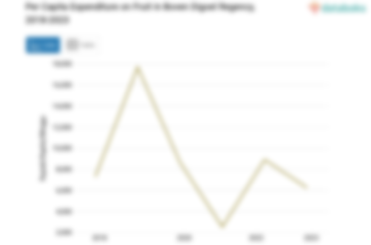 Per Capita Expenditure on Fruit in Boven Digoel Regency, 2018-2023