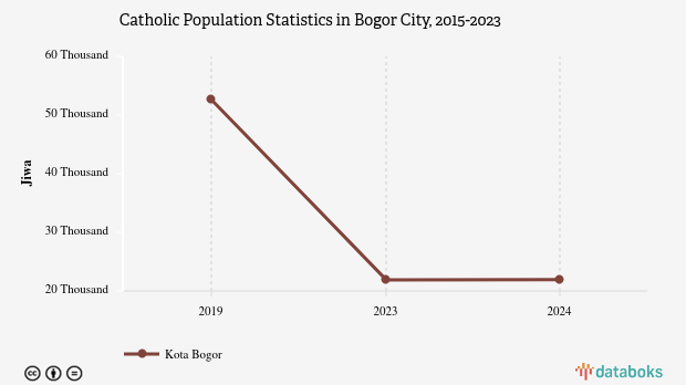 1,9% Penduduk di Kota Bogor Beragama Katolik