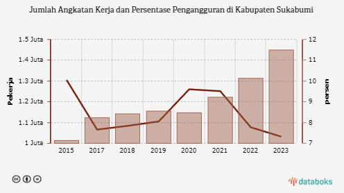 Data 2023: Pengangguran di Kabupaten Sukabumi Mencapai 7,32%