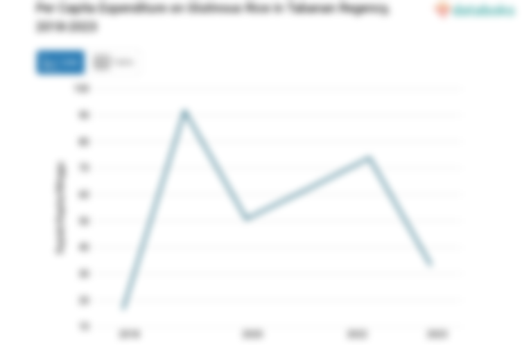 Per Capita Expenditure on Glutinous Rice in Tabanan Regency, 2018-2023