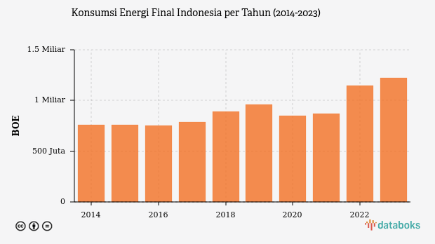 Konsumsi Energi Indonesia Naik 60% dalam Sedekade