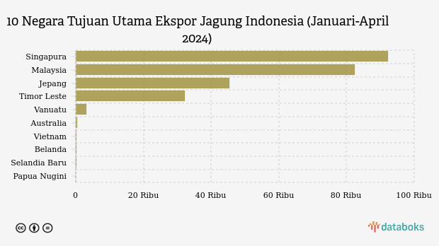 10 Negara Pembeli Jagung Indonesia Terbanyak per April 2024