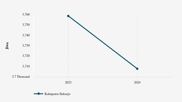 0,2% Penduduk di Kabupaten Sidoarjo Beragama Budha