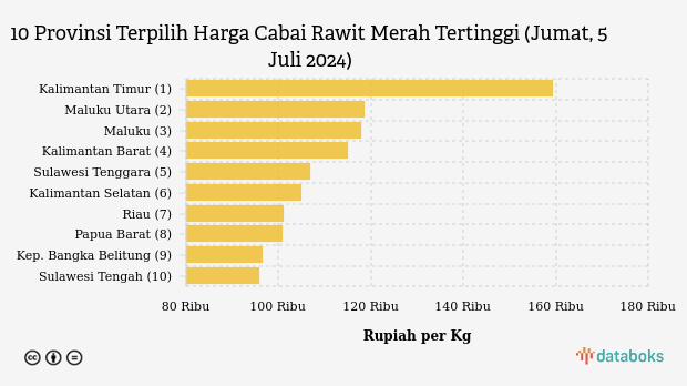 Harga Cabai Rawit Merah di Kalimantan Timur Paling Mahal di Indonesia (Jumat, 5 Juli 2024)