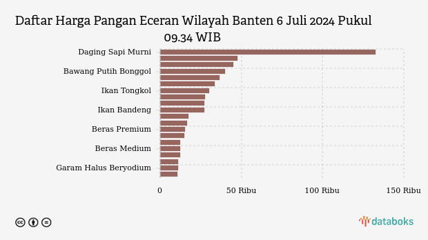 Harga Pangan di Banten Terkini: Harga Cabai Naik, Bawang Turun