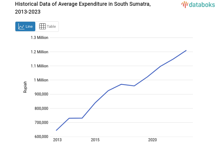 Desember 2023, Rata-Rata Pengeluaran di Sumatera Selatan Rp.1,31 Juta