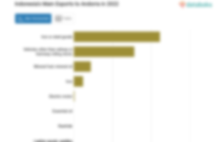 Indonesia Paling Banyak Ekspor Barang dari Besi atau Baja ke Andorra