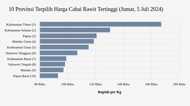 10 Provinsi dengan Harga Cabai Rawit Paling Mahal (Jumat, 5 Juli 2024)