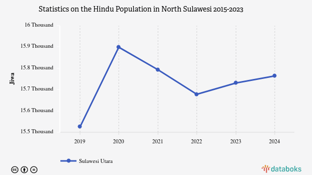 0,6% Penduduk di Sulawesi Utara Beragama Hindu