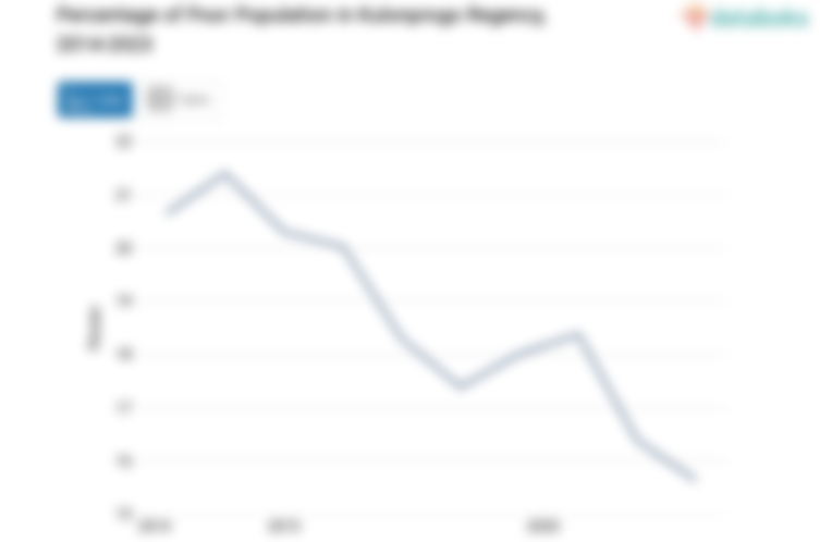Percentage of Poor Population in Kulonprogo Regency, 2014-2023
