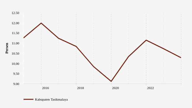 Statistik Persentase Penduduk Miskin di Kabupaten Tasikmalaya 2014-2023