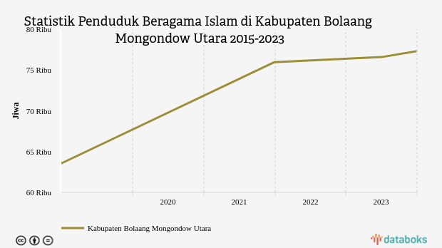 Statistik Penduduk Beragama Islam di Kabupaten Bolaang Mongondow Utara 2015-2023