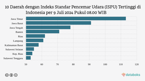 10 Daerah dengan Indeks Standar Pencemar Udara (ISPU) Tertinggi di Indonesia per 9 Juli 2024 Pukul 08.00 WIB