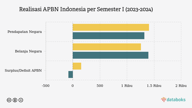 APBN Defisit Rp77,3 Triliun pada Semester I 2024