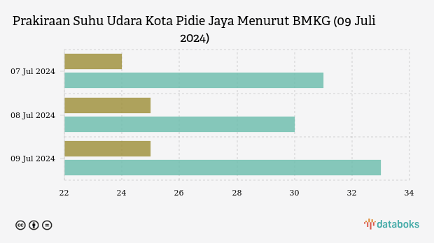 Prakiraan Suhu Udara Kota Pidie Jaya Menurut BMKG (09 Juli 2024)