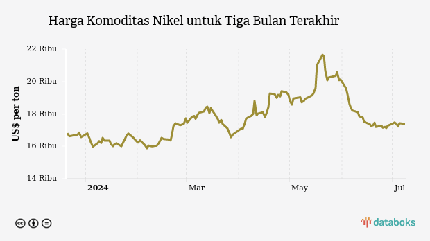 Harga Komoditas Nikel untuk Tiga Bulan Terakhir