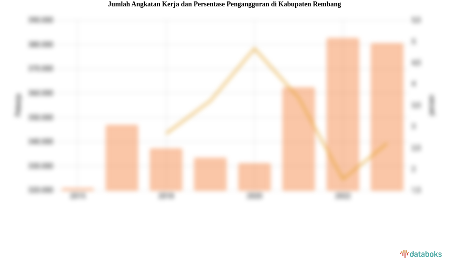 Jumlah Angkatan Kerja dan Persentase Pengangguran di Kabupaten Rembang