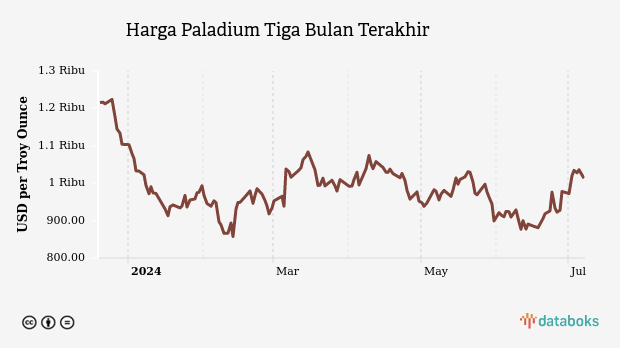 Harga Paladium Tiga Bulan Terakhir