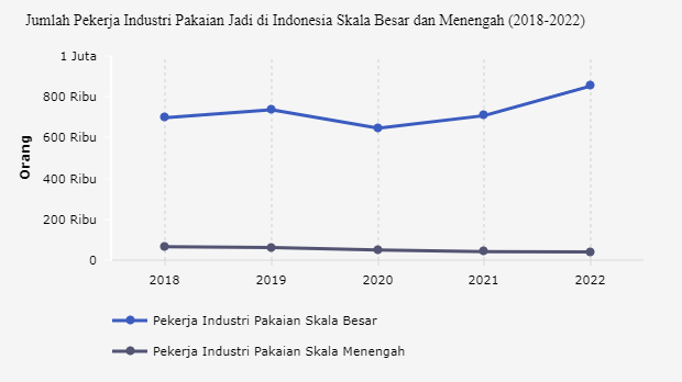 Berapa Jumlah Pekerja Industri Pakaian Indonesia?