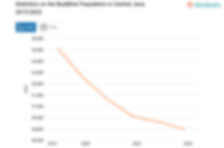 0,1% Penduduk di Jawa Tengah Beragama Budha