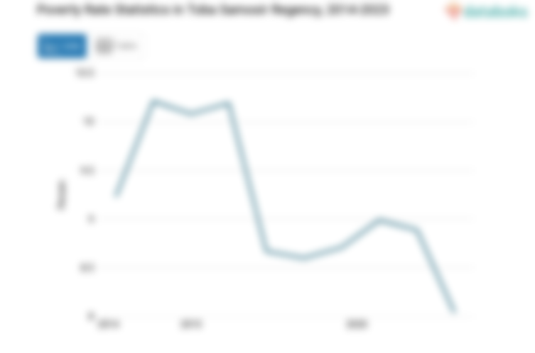Poverty Rate Statistics in Toba Samosir Regency, 2014-2023