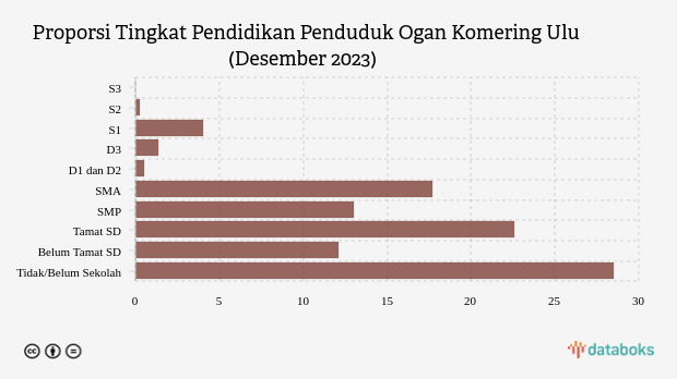 Proporsi Tingkat Pendidikan Penduduk Ogan Komering Ulu (Desember 2023)