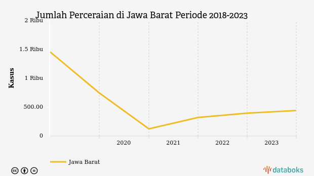 Jumlah Perceraian di Jawa Barat Periode 2018-2023