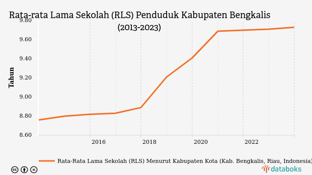 Rata-rata Lama Sekolah (RLS) Penduduk Kabupaten Bengkalis (2013-2023)