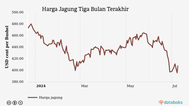 Harga Jagung Tiga Bulan Terakhir