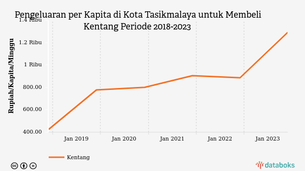 Pengeluaran per Kapita di Kota Tasikmalaya untuk Membeli Kentang Periode 2018-2023