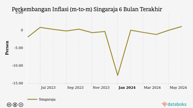 Perkembangan Inflasi (m-to-m) Singaraja 6 Bulan Terakhir