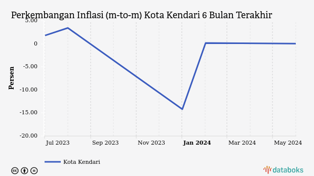 Perkembangan Inflasi (m-to-m) Kota Kendari 6 Bulan Terakhir