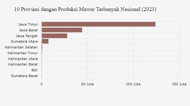 10 Provinsi dengan Produksi Mawar Terbanyak Nasional (2023)