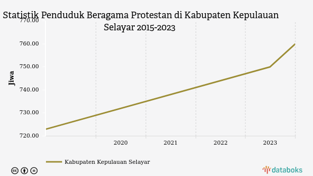 Statistik Penduduk Beragama Protestan di Kabupaten Kepulauan Selayar 2015-2023