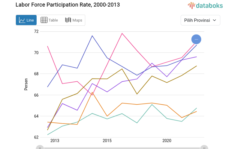 Jumlah Tingkat Partisipasi Angkatan Kerja Tertinggi Ada di Papua dengan 77,2 Persen