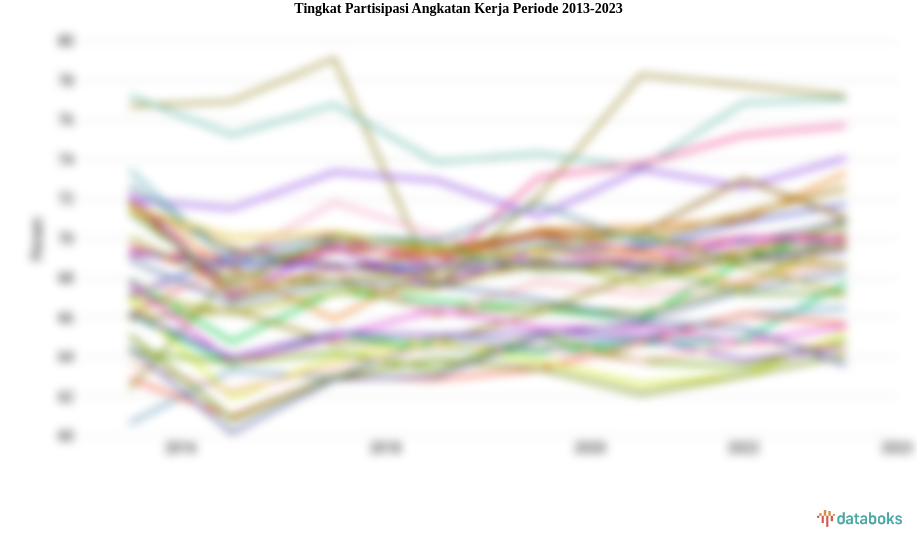 Tingkat Partisipasi Angkatan Kerja Periode 2013-2000