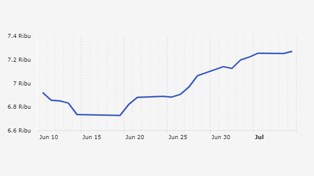 Indeks Harga Saham Gabungan (IHSG) 9 Juni-9 Juli 2024