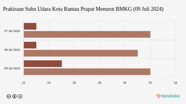 Prakiraan Suhu Udara Kota Rantau Prapat Menurut BMKG (09 Juli 2024)