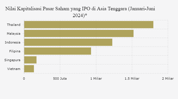 Nilai Kapitalisasi Pasar Saham yang IPO di Asia Tenggara (Januari-Juni 2024)