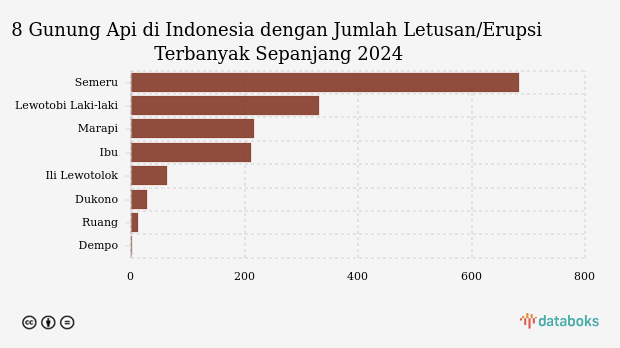 8 Gunung Api di Indonesia dengan Jumlah Letusan/Erupsi Terbanyak Sepanjang 2024