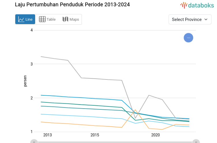 Jumlah Laju Pertumbuhan Penduduk Tertinggi Ada di Kalimantan Timur dengan 1,93 Persen