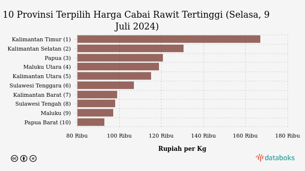 10 Provinsi Terpilih Harga Cabai Rawit Tertinggi (Selasa, 9 Juli 2024)