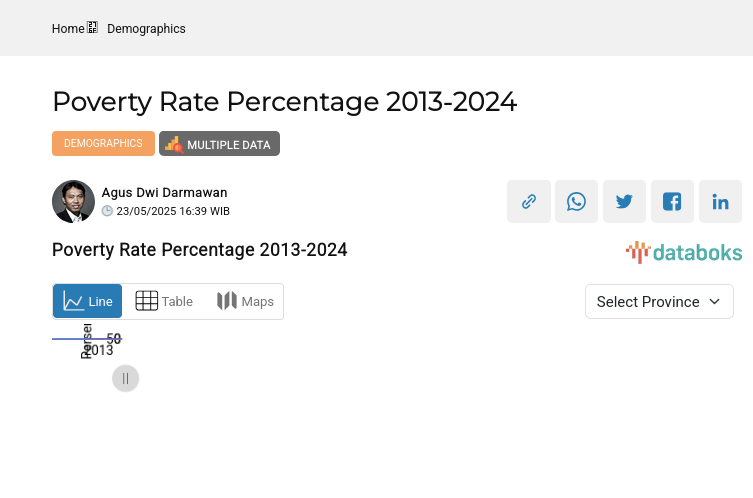 Jumlah Persentase Penduduk Miskin Tertinggi Ada di Papua dengan 26,03 Persen