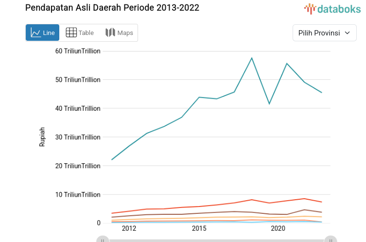 Jumlah Pendapatan Asli Daerah Tertinggi Ada di DKI Jakarta dengan Rp.55,66 Triliun