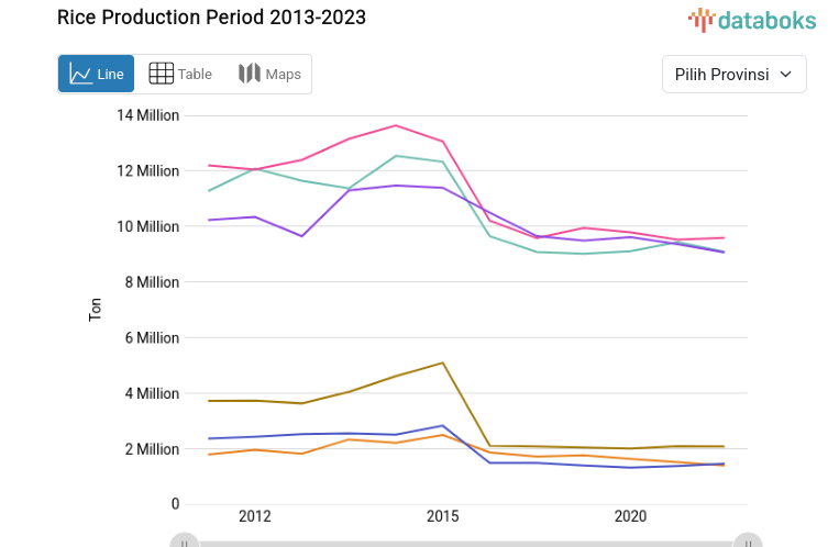 Jumlah Produksi Padi Tertinggi Ada di Jawa Timur dengan 9,59 Juta Ton
