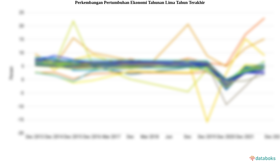 Pertumbuhan Ekonomi Tahunan Periode 2013-2022