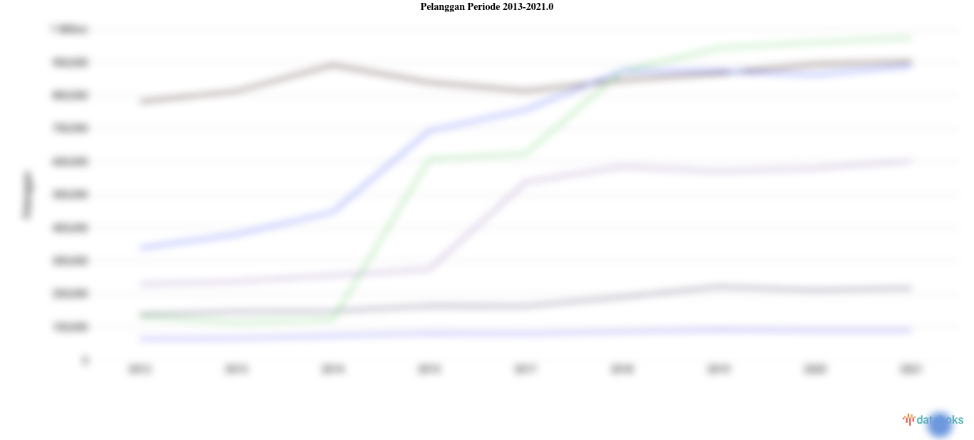 Jumlah Pelanggan Tertinggi Ada di Jawa Timur dengan 2,38 Juta Pelanggan