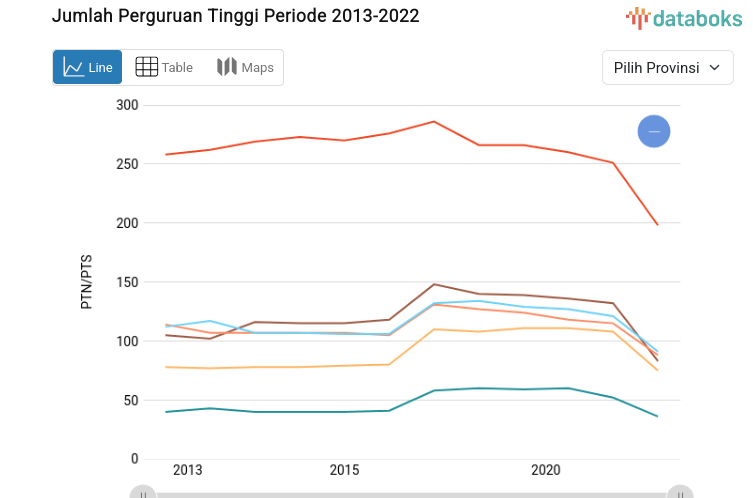 Jumlah Perguruan Tinggi Tertinggi Ada di Jawa Barat dengan 388 Ptn per Pts