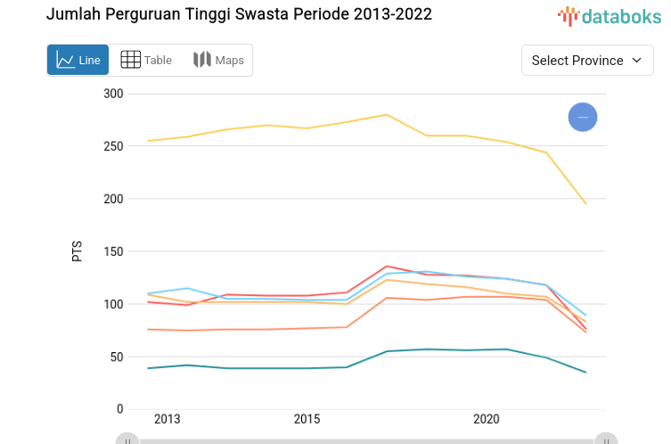 Jumlah Perguruan Tinggi Swasta Periode 2013-2022