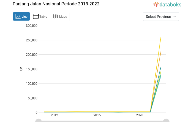 Panjang Jalan Nasional Periode 2013-2022